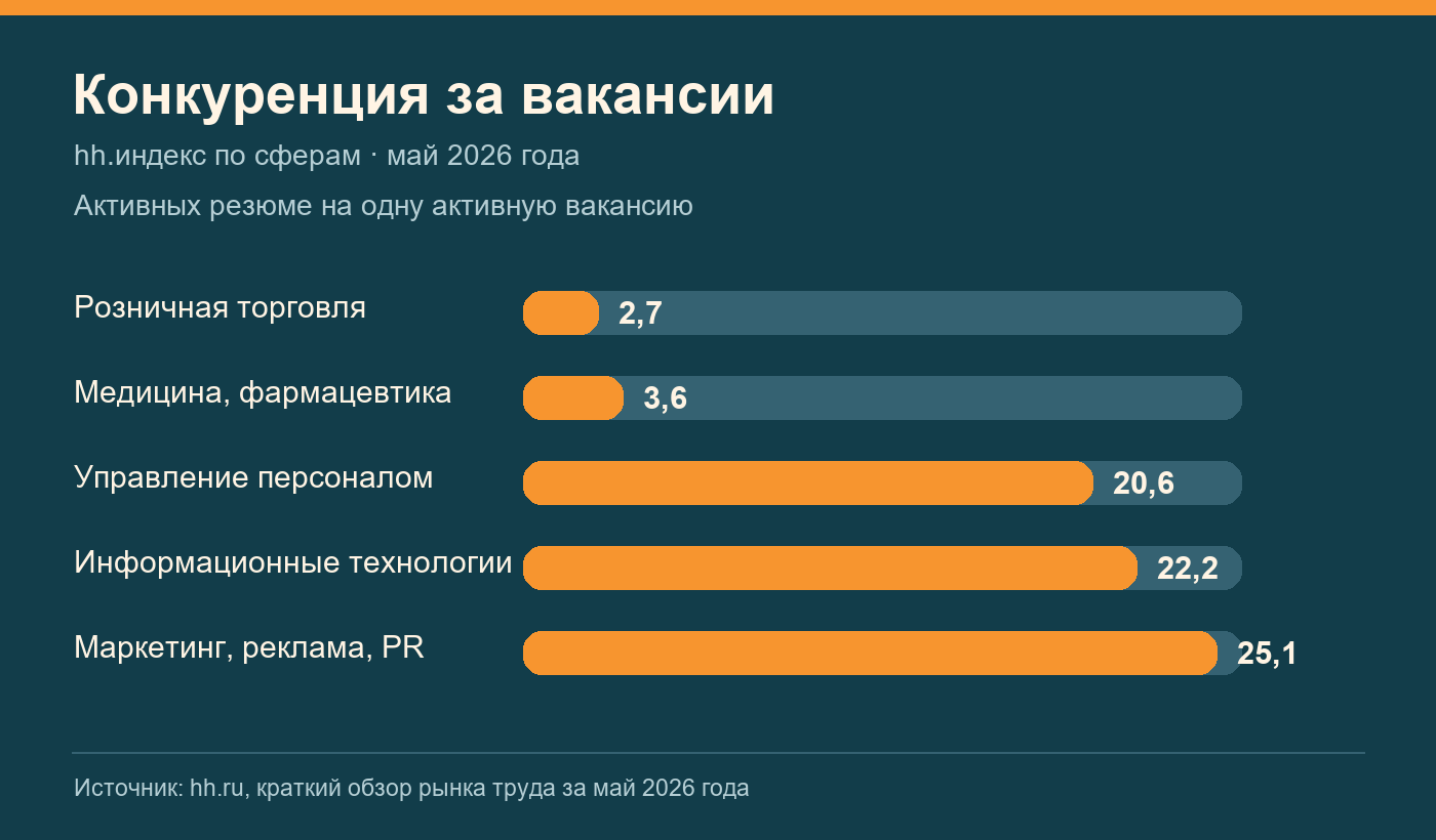 Сравнение показателей российского рынка труда в 2026 году.