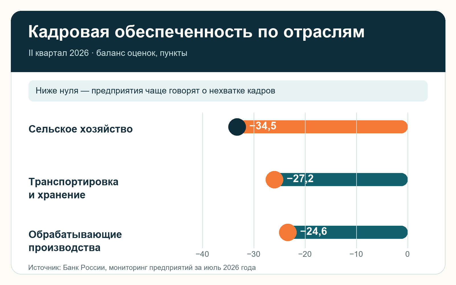 Отрицательные балансы оценок кадровой обеспеченности во II квартале 2026 года: сельское хозяйство −34,5; транспортировка и хранение −27,2; обрабатывающие производства −24,6 пункта.