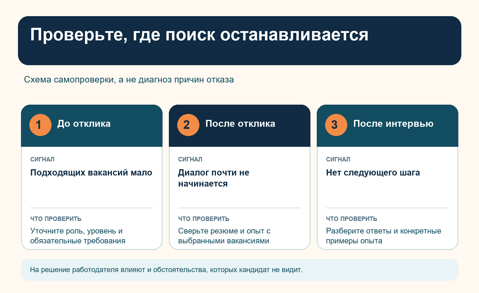 Схема самопроверки поиска работы: выбор вакансии, результат отклика и собеседования.