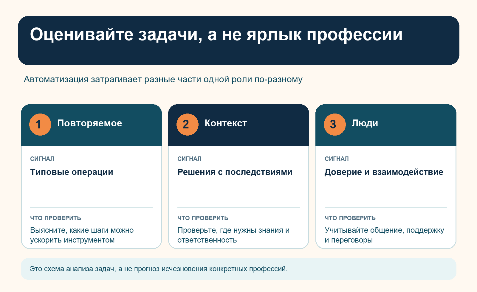 Схема оценки влияния ИИ на рабочие задачи: повторяемое, контекст и взаимодействие