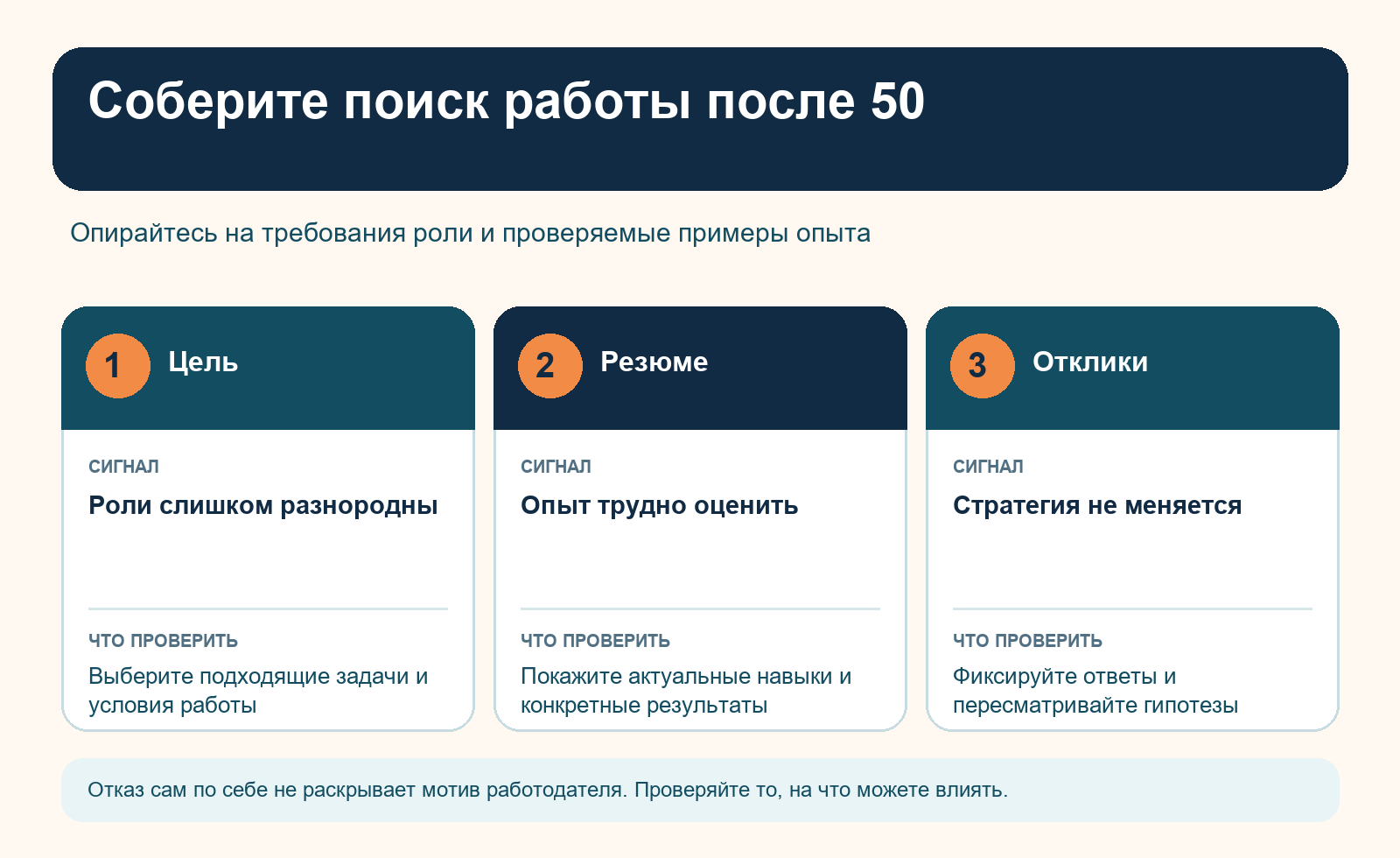 Схема поиска работы после 50: цель, резюме и проверка откликов.