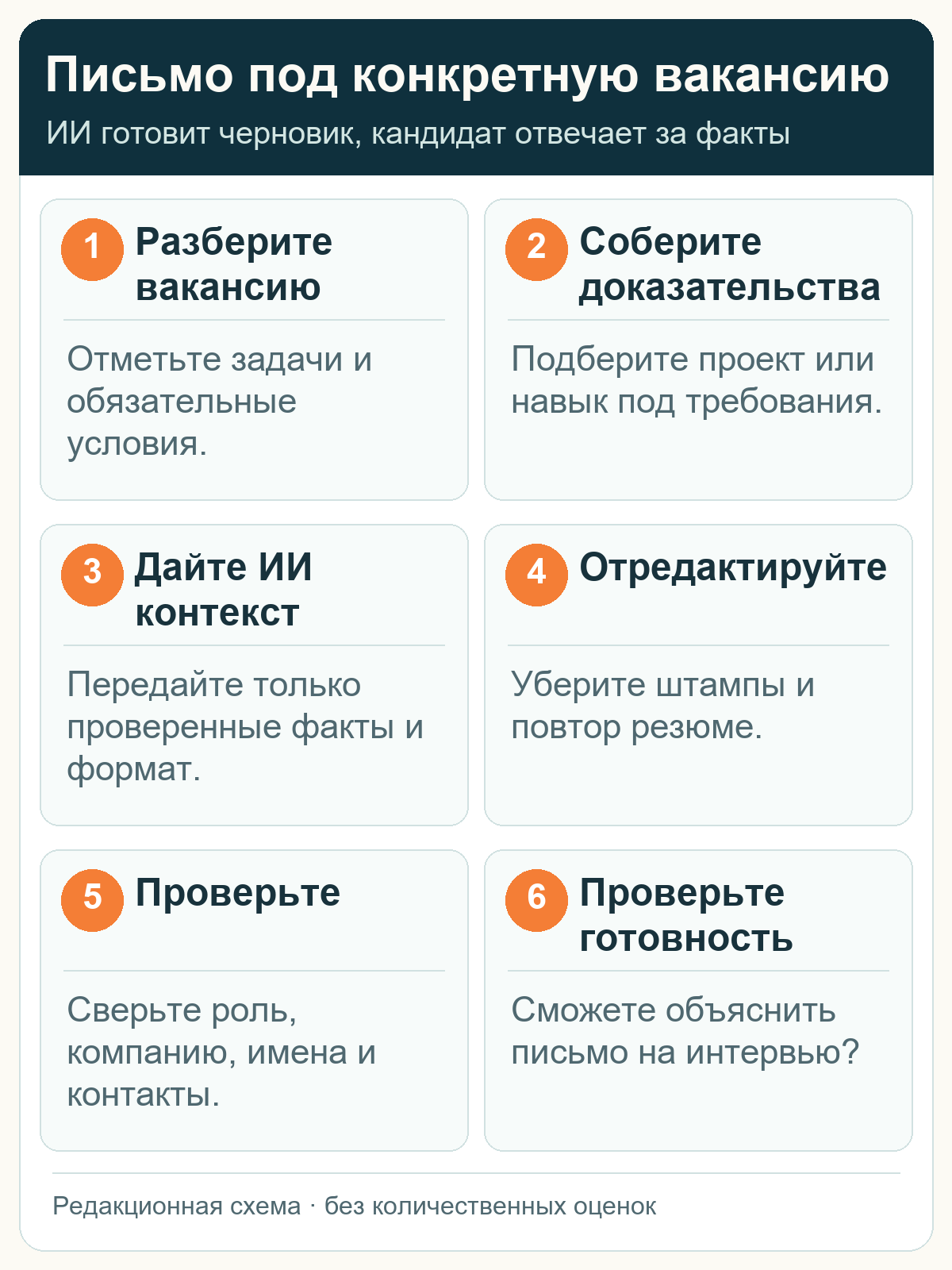 Шесть проверок сопроводительного письма от разбора вакансии до отправки
