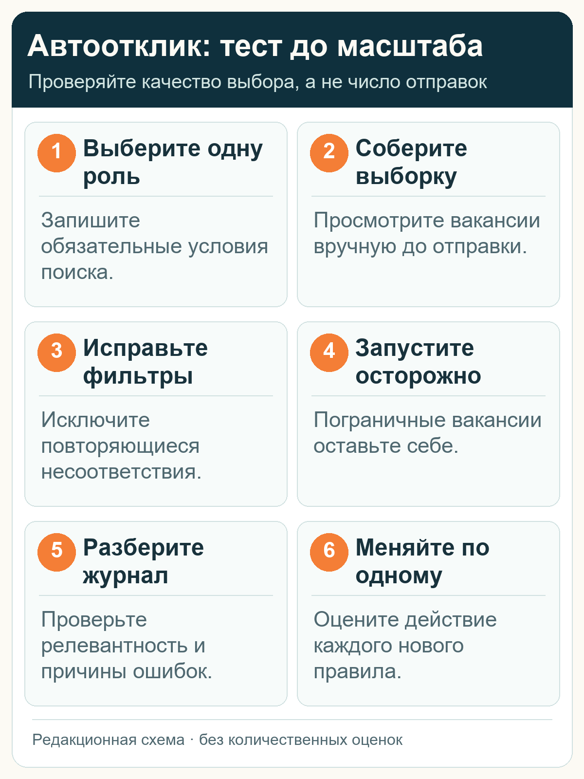 Шесть шагов проверки узкого сценария автооткликов