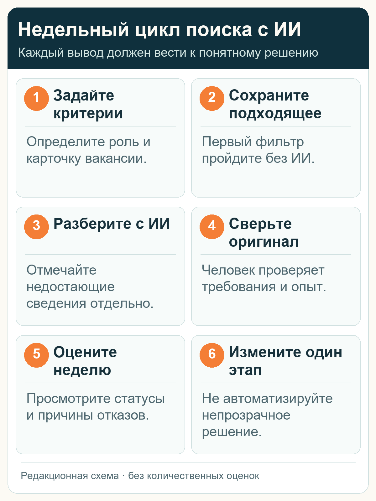Недельный цикл поиска работы с помощью ИИ.