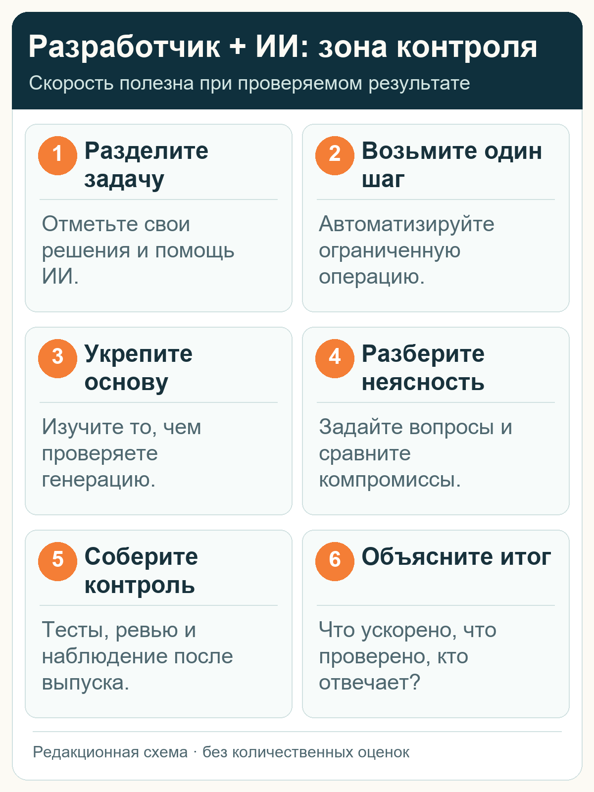 Шесть шагов работы разработчика с ИИ при сохранении ответственности за результат