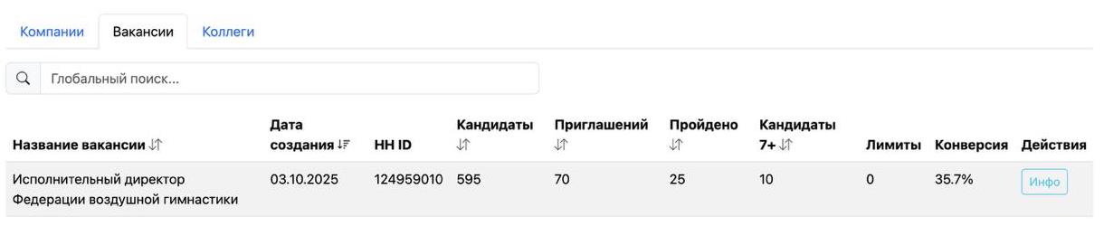 Результаты Федерации воздушной гимнастики в кабинете BrainHire